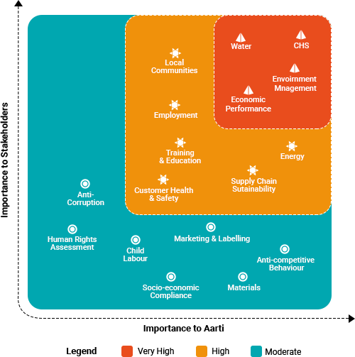 Materiality Assessment